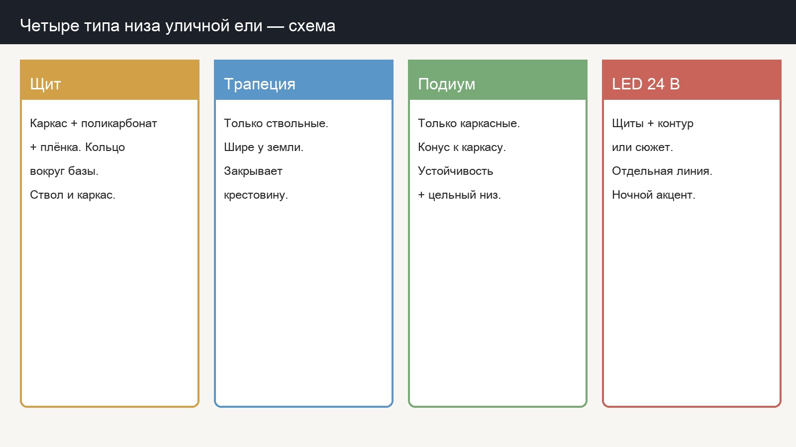 Схема четырёх типов